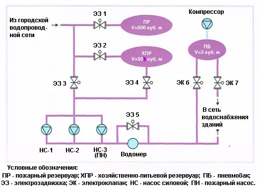 Рекреационные цели водопользования это. 2 категория водоснабжения. 2 категория водоснабжения. Категории по надежности электроснабжения. 2 категория водоснабжения.
