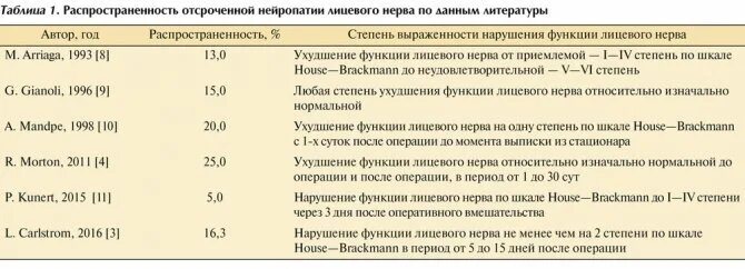 Нейропатия лицевого нерва мкб. Неврит лицевого нерва код по мкб. Невропатия лицевого нерва мкб 10 код. Шкала по невриту лицевого нерва. Невропатия малоберцового нерва мкб 10