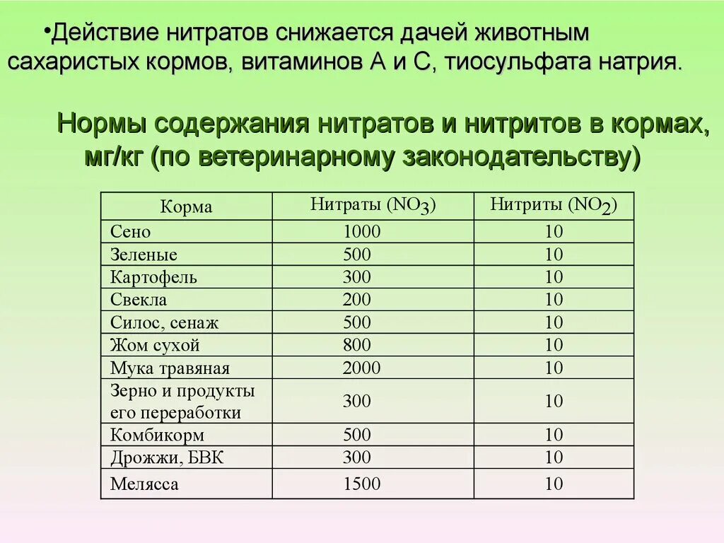 Пдк нитратов. Содержание нитратов. Норма нитратов. Нормы содержания нитратов комбикормов. Нормирование нитратов и нитритов в продуктах.