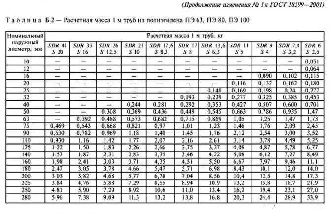 Масса полиэтилена. Маркировка ПЭ труб для газопровода. Диаметры полиэтиленовых труб для газопроводов таблица. Наружный диаметр полиэтиленовых труб таблица. Диаметры труб ПЭ для газа.