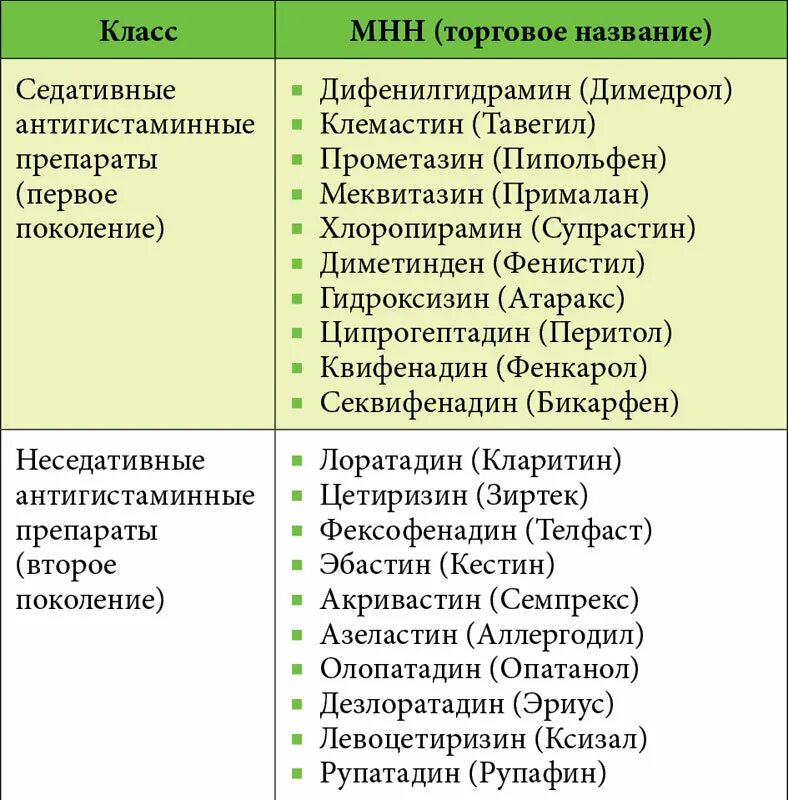 Гистаминные нового поколения. Антигистаминные препараты 1 поколения группа препараты. Антигистаминные препараты список антигистаминные препараты список. Побочные эффекты антигистаминных препаратов таблица. Н1-антигистаминные препараты II поколения.