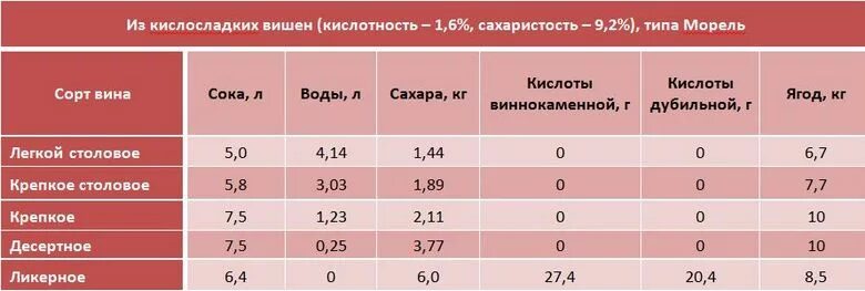 Сколько сахара на вишневый. Пропорции приготовления вина. Пропорции для домашнего вина. Пропорции вина из вишни. Пропорции сахара и воды для вина из вишни.