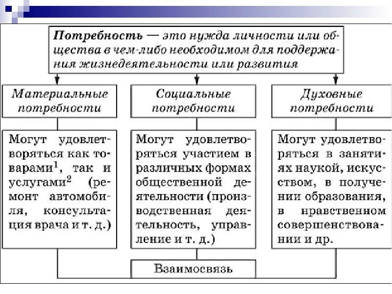 Таблица потребности человека Обществознание 6 класс. Схема потребности человека Обществознание. Потребности человека Обществознание 8 класс таблица. Потребности человека Обществознание 8 класс.