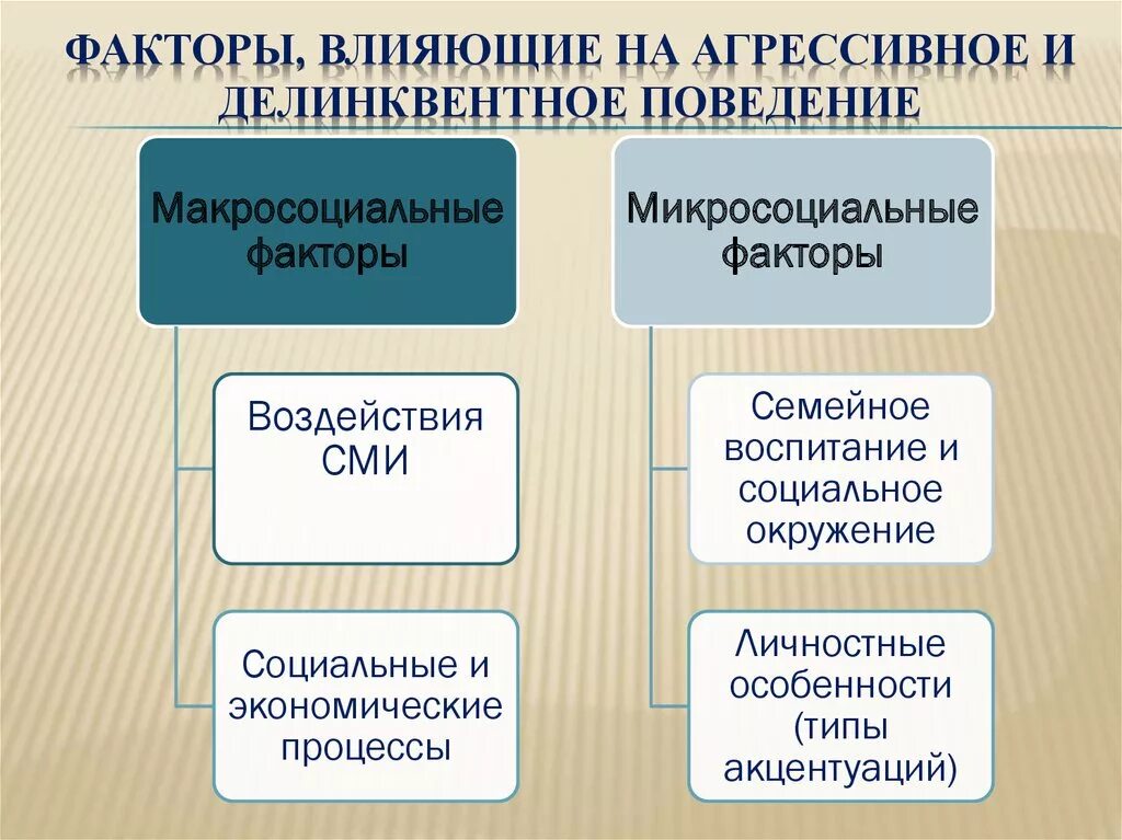 Социальное условие формирования человека. Факторы делинквентного поведения. Факторы формирования делинквентного поведения. Внешние и внутренние условия делинквентного поведения. Факторы возникновения делинквентного поведения подростков.