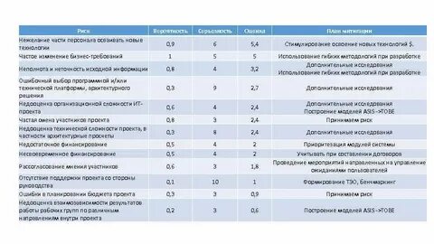 Риск технологии