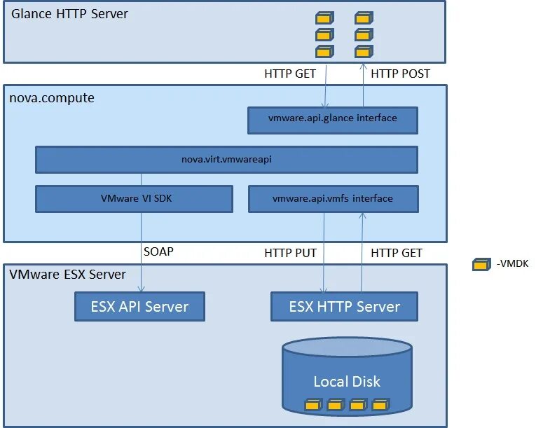 Апи сервера. Сервер API. API И сервер на схеме. OPENSTACK Nova Интерфейс. VMWARE ESX Server 2001 Интерфейс.