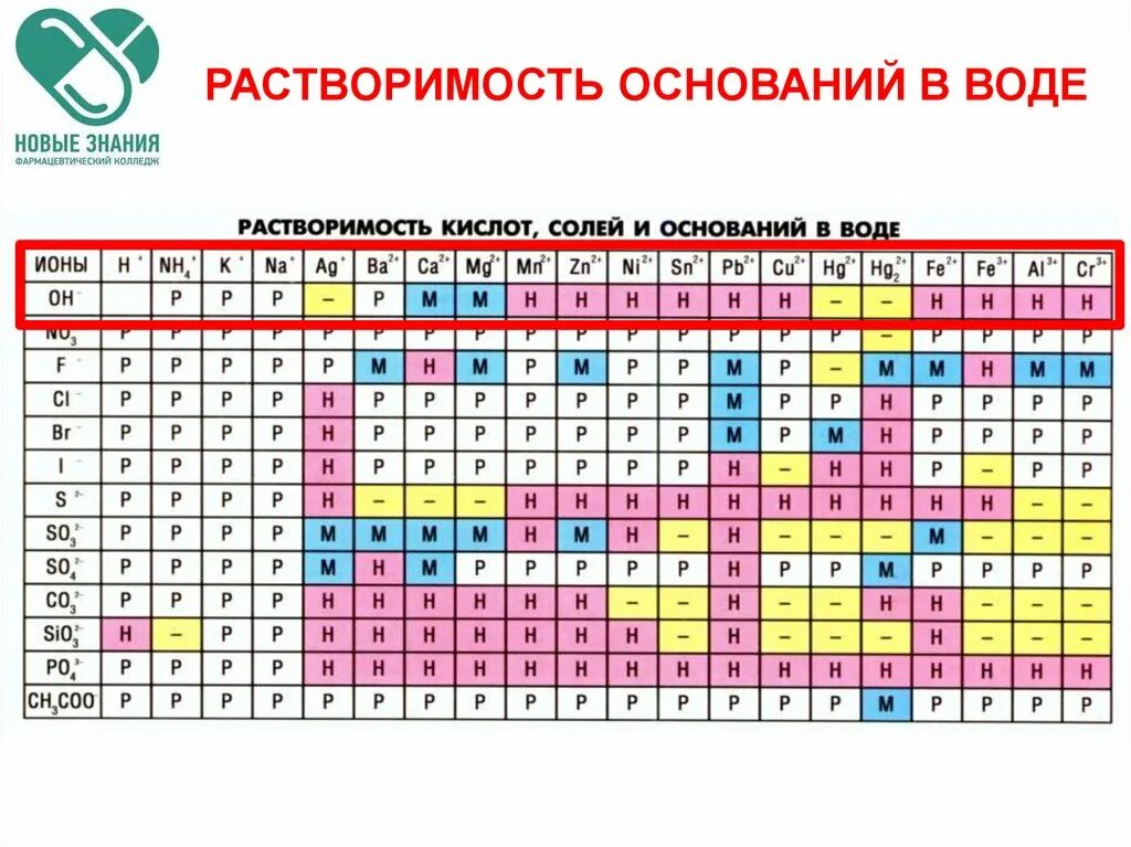 Метанол растворим. Растворимость кислот оснований солей в воде и цвет осадка. Растворимость солей в воде. Растворимость кислот оснований и солей в воде таблица. Растворимость кислот оснований и солей в воде.