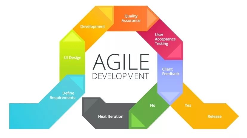 Agile 2013. Проектный треугольник agile. agile мышление. agile треугольник основные элементы. итерация в дизайне.
