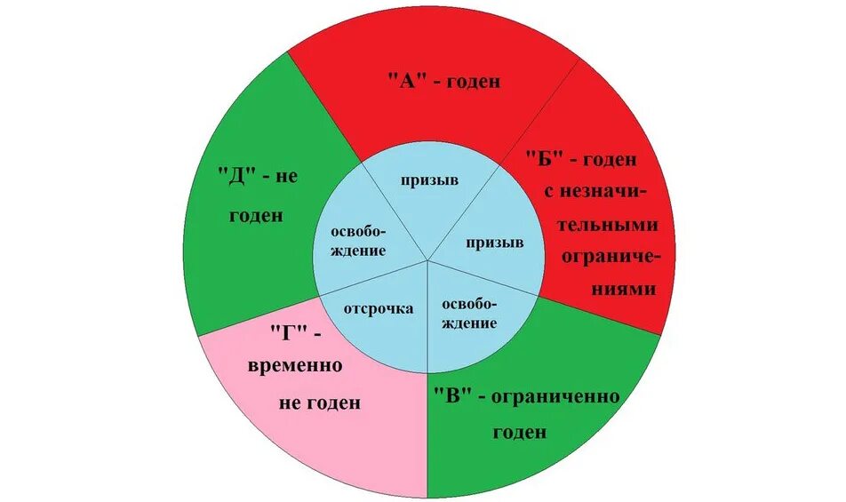 Призывник б3 что означает. Категории годности. Годен к военной службе. Категории годности к военной службе. Ограниченно годен к военной службе категория.