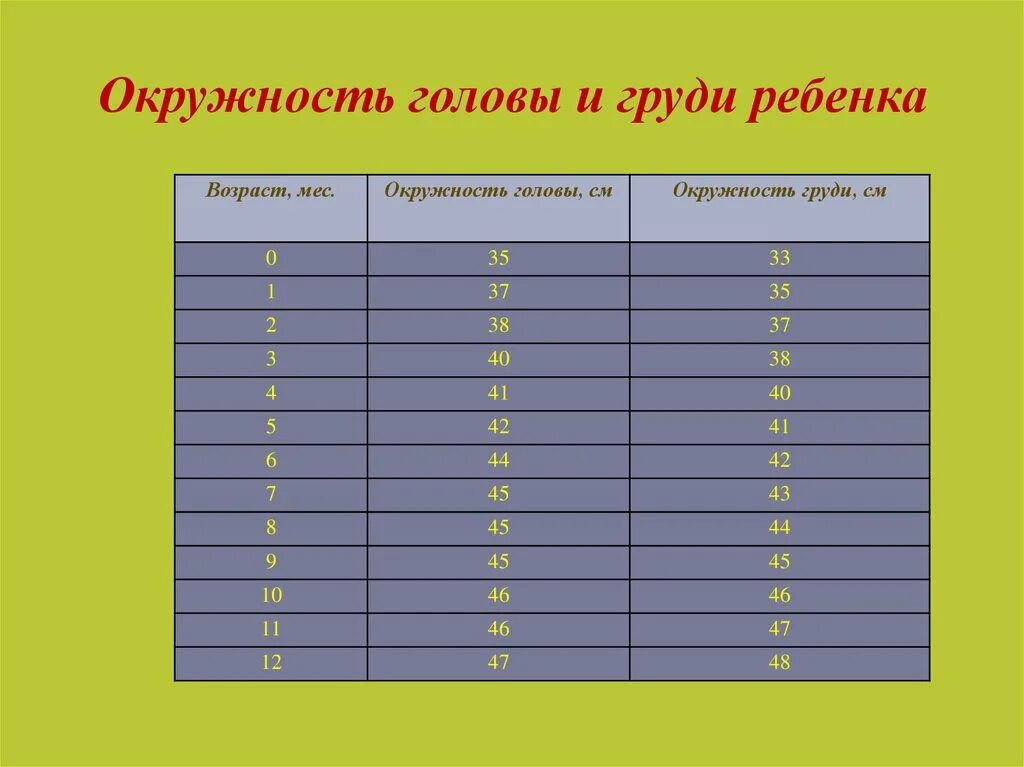 Окружность груди у детей. Объем груди и головы. Окружность головы и груди. Окружность головы и груди у детей.