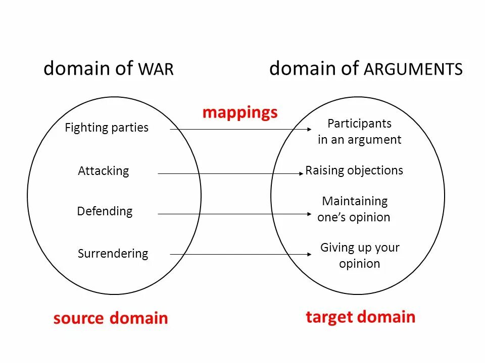 Домен войны. Conceptual metaphor. Source domain target domain conceptual metaphor. The Theory of cognitive metaphor.. Source target domain.