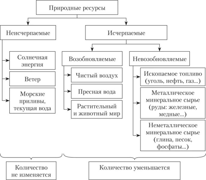 Классификация природных ресурсов схема. Классификация природных ресурсов экология. Природные ресурсы схема классификации. Классификация природных ресурсов с примерами.