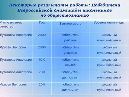 Олимпиады 2 уровня