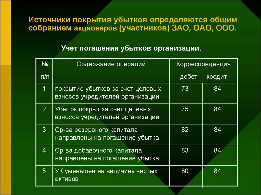 Открыть акционерный счет. Погашен убыток за счет средств резервного капитала. Резервный капитал направлен на погашение убытка. Средства резервного капитала направлены на погашение убытка. Погашение убытка за счет добавочного капитала.