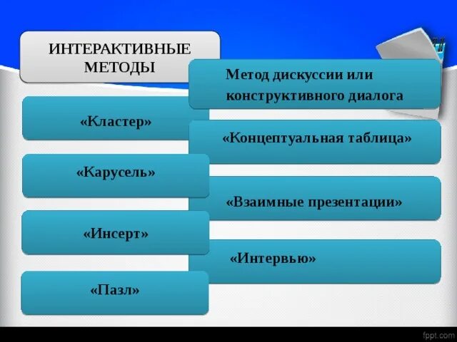 Кластер диалог. Интерактивные методы. Методы дискуссии. Взаимные презентации.