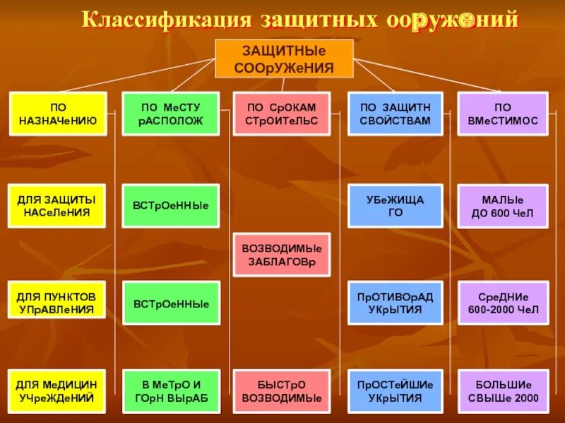 1 классификация защитных сооружений. Классификация инженерных защитных сооружений. общие признаки классификации защитных сооружений. защитные сооружения по срокам строения классифицируют на. классификация защитных сооружений защитные сооружения для.
