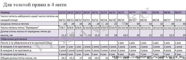 Таблица расчета петель для вязания носков из толстой пряжи. Размерная таблица для вязания носков с пяткой Бумеранг. Таблицы для вязания носков из носочной пряжи. Таблица размеров носков для вязания.