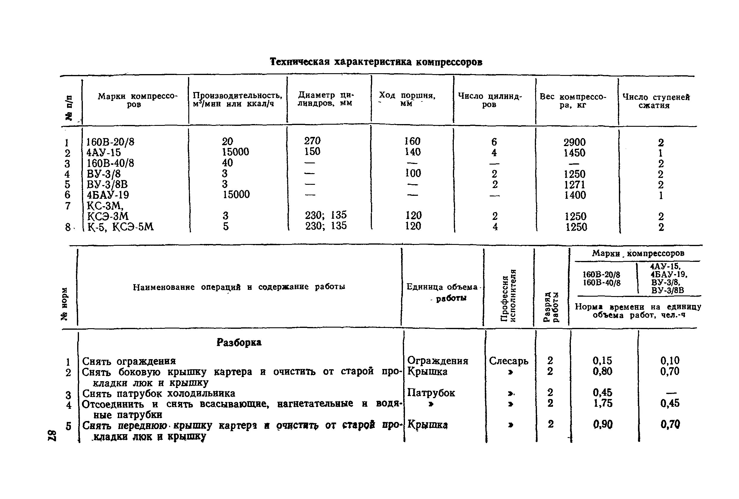 Компрессор время работы. Время работы между ремонтами поршневых газовых компрессоров, час. Нормы часы на ремонт компрессоров. Вес технические характеристики поршневых компрессоров КСЭ-5м. Норма времени демонтажа компрессора.