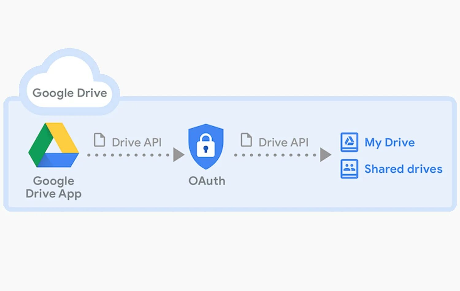 Api google play integrity. Api google диска. гугл драйв. google share. google api level 34 size.
