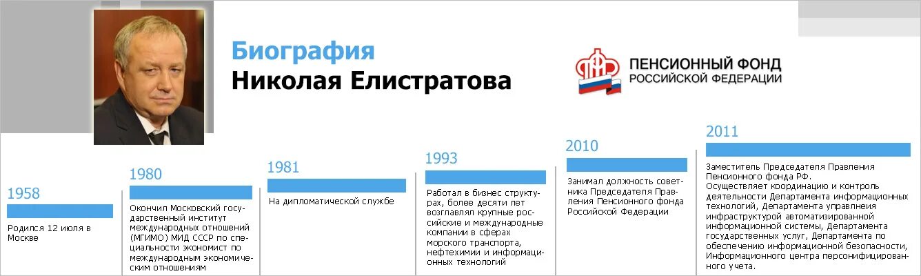 Правления пенсионного фонда россии