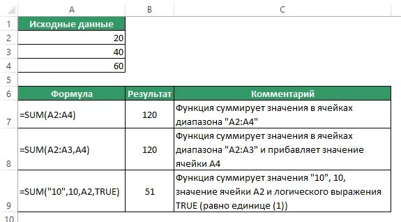 Формат функции сумм. Функция sum. Функция excel сумм/sum. Сумм (функция сумм). Как работает функция sum.