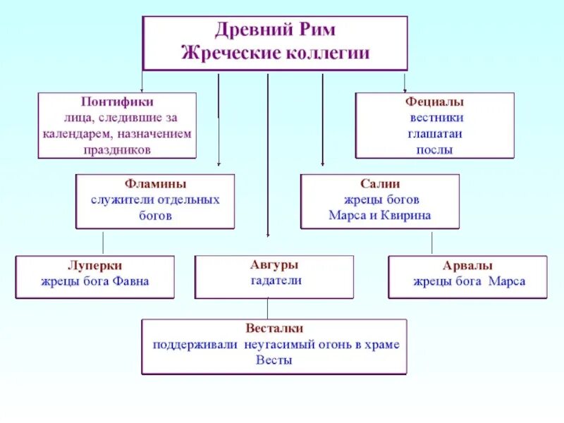 Полномочия в древнем риме. Жреческие коллегии в Риме. Жреческие коллегии в древнем Риме. Коллегия понтификов в древнем Риме. Жреческие коллегии древнего Рима это.