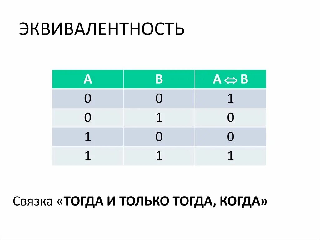Эквивалентность дискретная математика. Эквивалентность. эквивалентность алгебра логики. логическая связка тогда и только тогда. эквивалентность логическая связка.