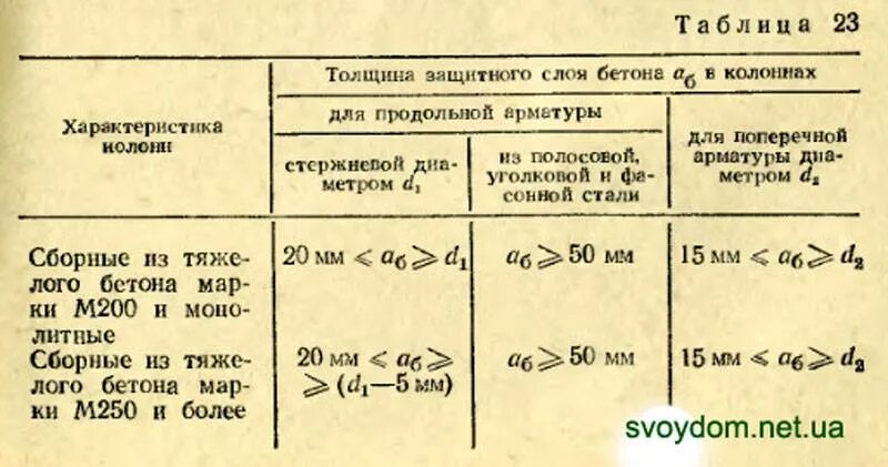 Толщина защитного слоя бетона таблица. Толщина защитного слоя бетона для арматуры. Защитный слой арматуры допуски. Толщина защитного слоя бетона. Таблица защитного слоя бетона для арматуры.