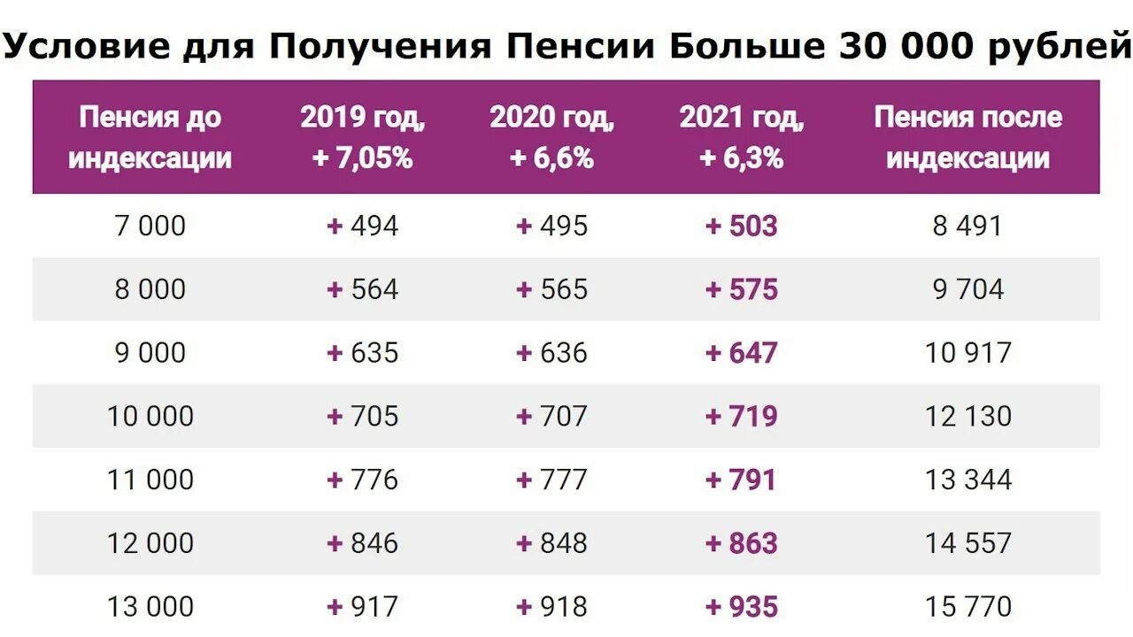 Сколько раз повышалась пенсия