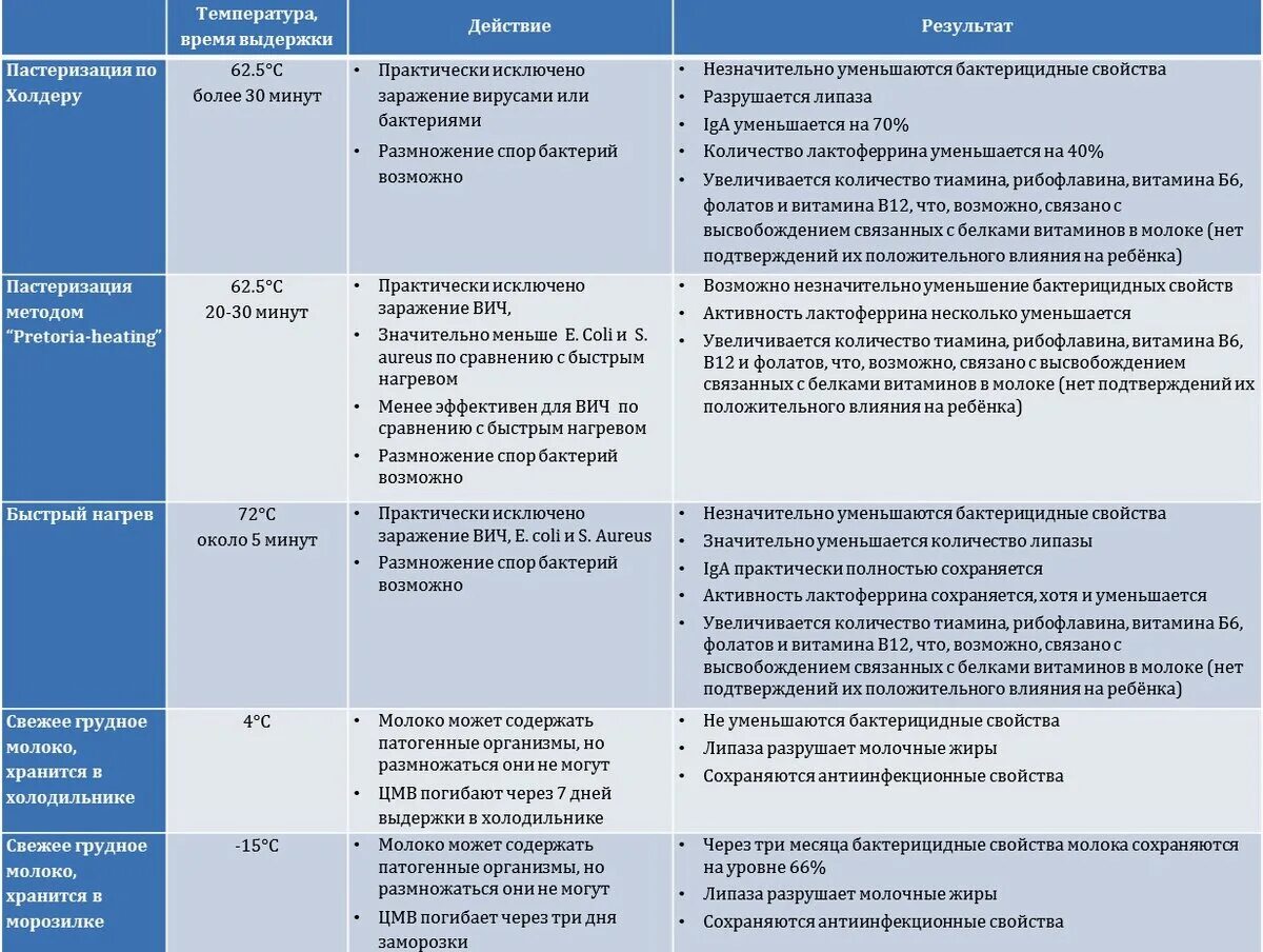 Сколько хранить молоко грудное при комнатной температуре. Хранение грудного молока. Пастеризация и хранение сцеженного грудного молока. Грудное молоко хранение. Сколько может храниться грудное молоко в бутылочке.