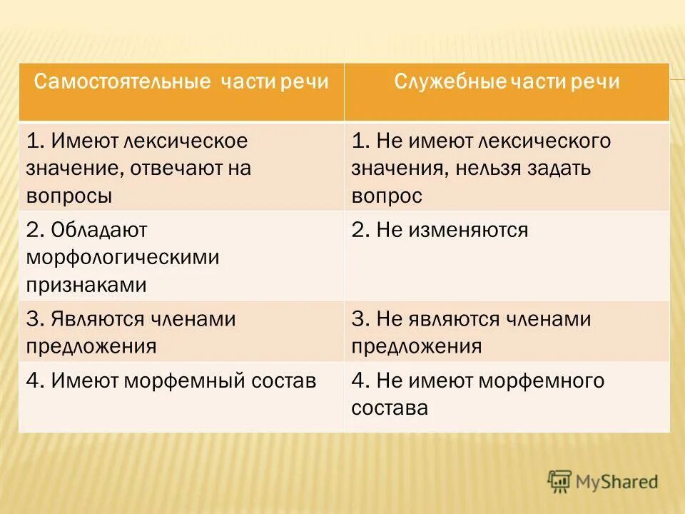 Как самостоятельно отличить. Отличие самостоятельных и служебных частей речи. Отличие самостоятельных частей речи от служебных. Служебные части речи их отличие от самостоятельных частей речи. Самостоятельные и служебные части речи разница.