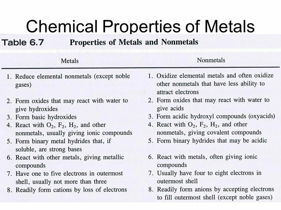 Chemical properties of Metals. Physical properties of Metals. General properties of Metals. Properties of non-Metals.