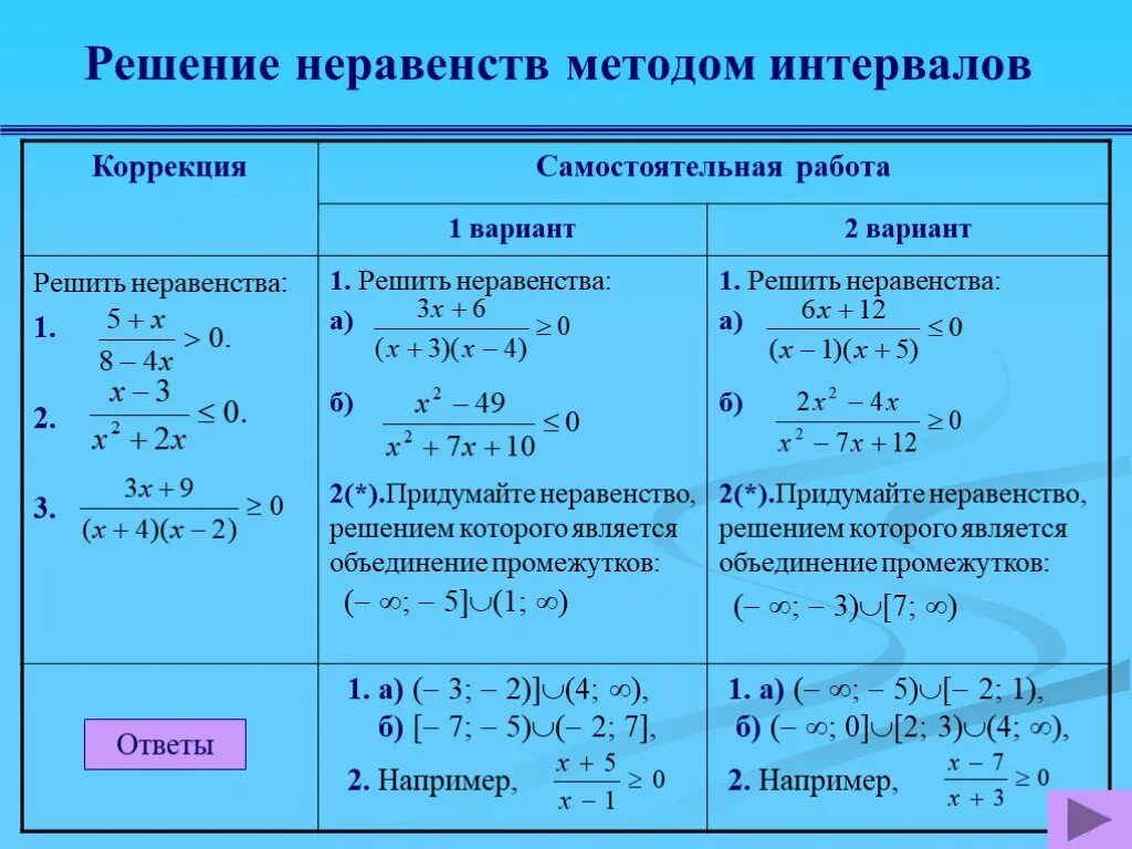 Решение систем уравнений неравенств методом интервалов. Как решать неравенства алгоритм. Алгоритм решения квадратного уравнения методом интервалов. Решение квадратных уравнений методом интервалов 9 класс. Алгоритм решения неравенств методом