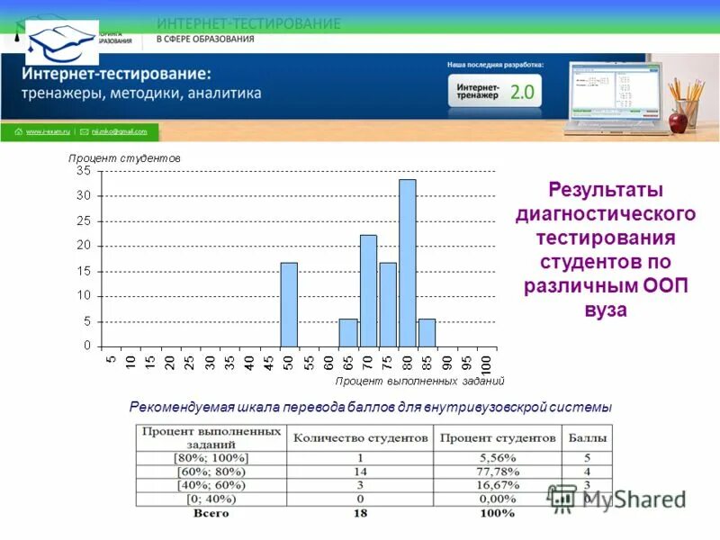 Тесты для студентов вузов