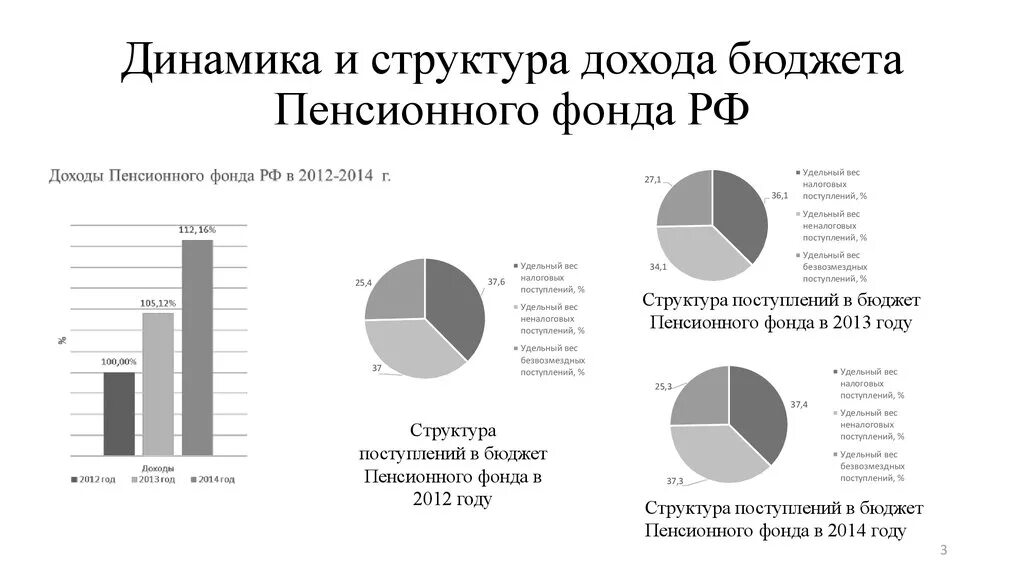 Пенсионный доход в рф. Структура доходов пенсионного фонда РФ. Доходы бюджета пенсионного фонда РФ состав. Пенсионный фонд структура доходов и расходов. Структура доходов и расходов пенсионного фонда РФ.