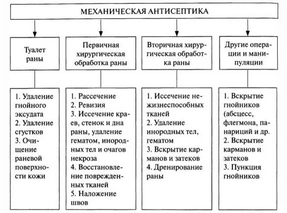 Туалет ран. Первичный туалет раны алгоритм. первичный туалет раны алгоритм хирургия. проведение туалета раны алгоритм.