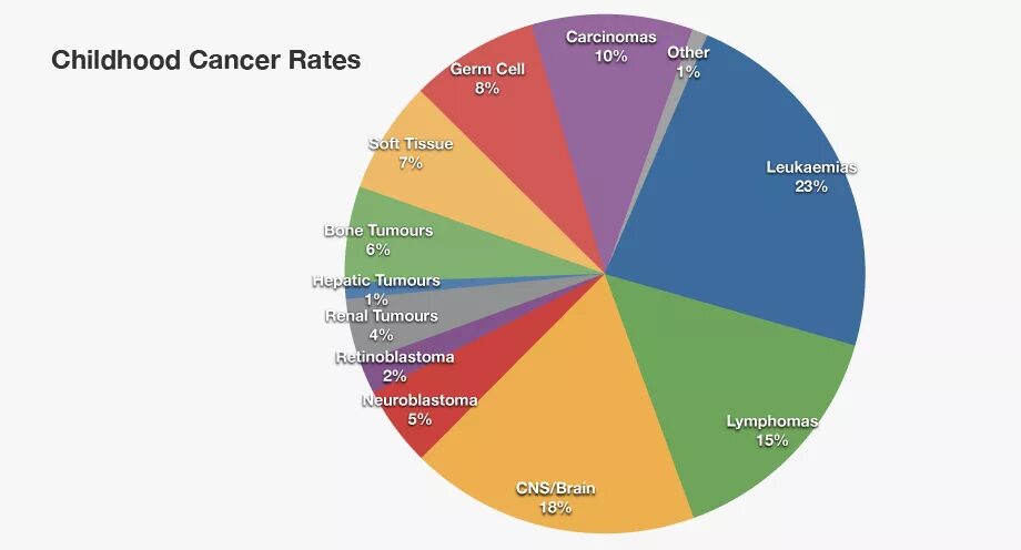The most common type