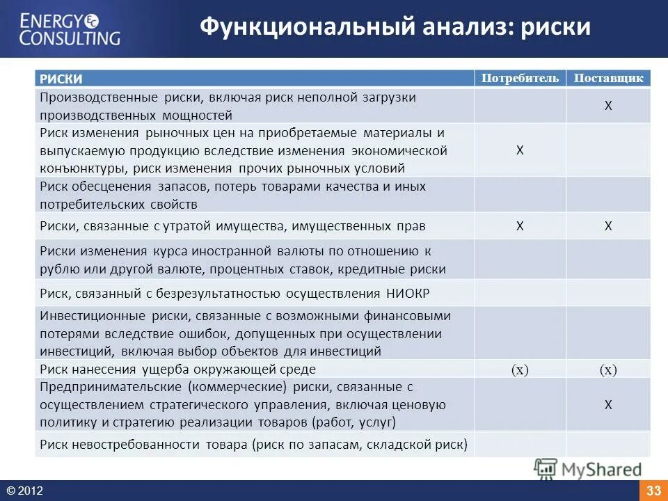 анализ и оценка рисков. исследование опасности и работоспособности hazop. риски экономической безопасности предприятия. функциональный анализ рисков. тепловая матрица рисков.