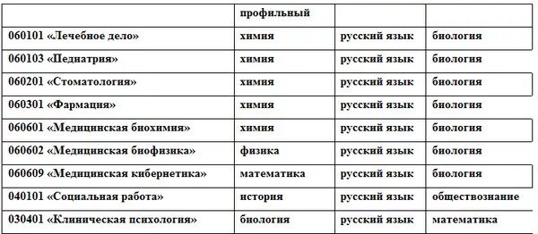 Химия биология куда поступать после 11 класса. Биология и Обществознание куда. Куда можно поступить с химией и биологией. Химия и Обществознание куда можно поступить. Куда можно поступить сдавая Обществознание.