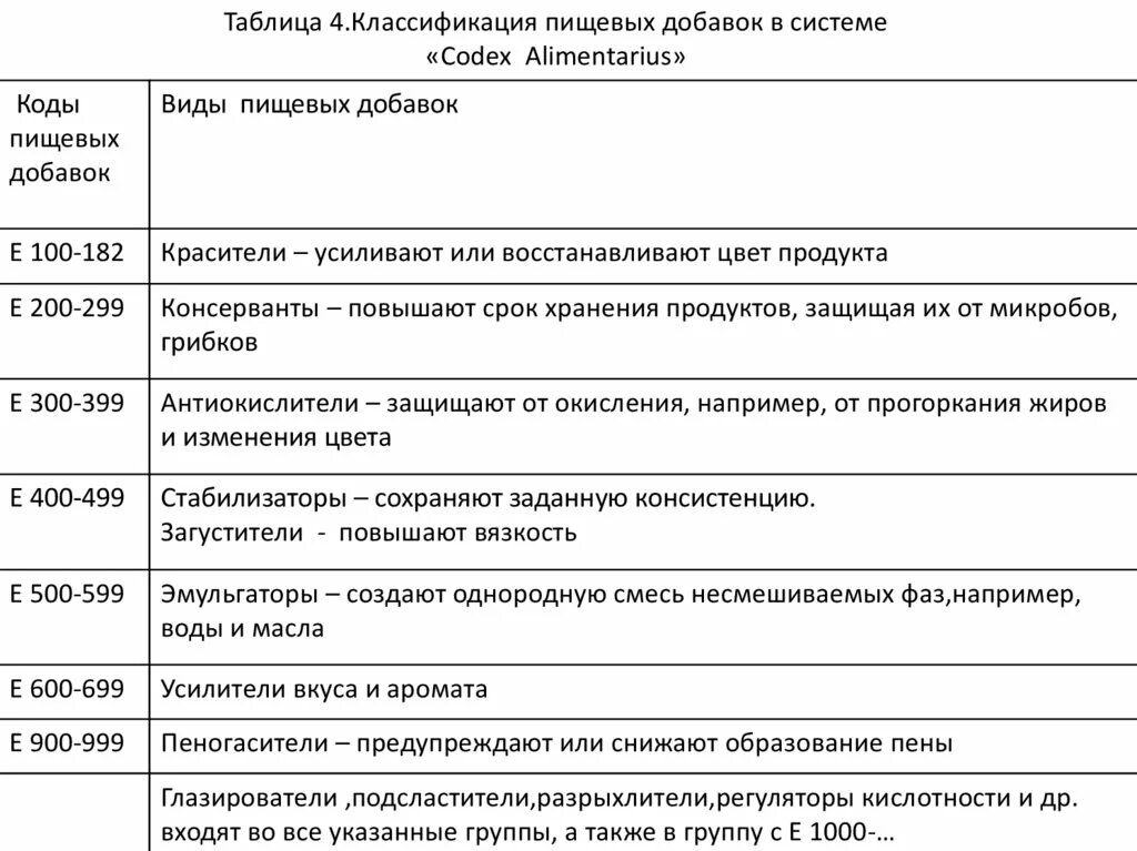 Система добавок. Классификация е добавок. Классификация пищевых добавок таблица. Функциональные классы пищевых добавок таблица. Система цифровой кодификации пищевых добавок.