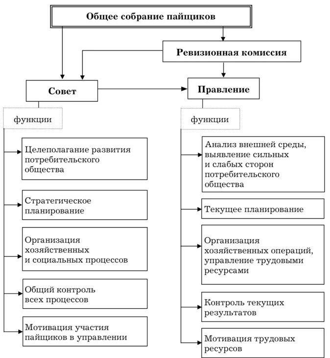 Преобразование кооператива. Структура производственного кооператива схема. Управление в кооперативе схема. Органы управления контроля в потребительской кооперации. Органы управления Союза потребительских кооперативов.