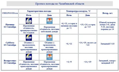 Прогноз на 10 дней миасс