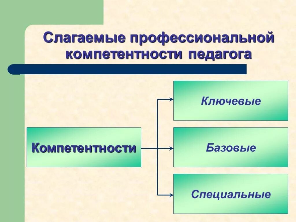 Базовые компетентности педагога. Слагаемые профессиональной компетентности педагога. Слагаемые профессиональной компетентности педа. Компетентность и компетенция слагаемые. Интеллект карта профессиональная компетентность и компетентность.