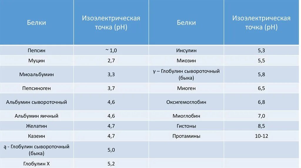 Белковая точка. В изоэлектрической точке белок. Изоэлектрическая точка альбумина. Изоэлектрическое осаждение белка. Изоэлектрическая точка аминокислот таблица.