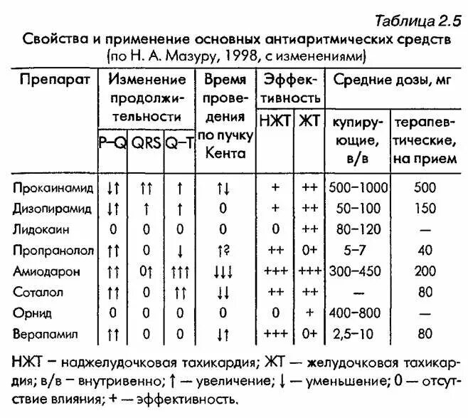 Антиаритмические препараты таблица. Классификация антиаритмических. Классы антиаритмических средств. Антиаритмические препараты фармакология механизм действия.