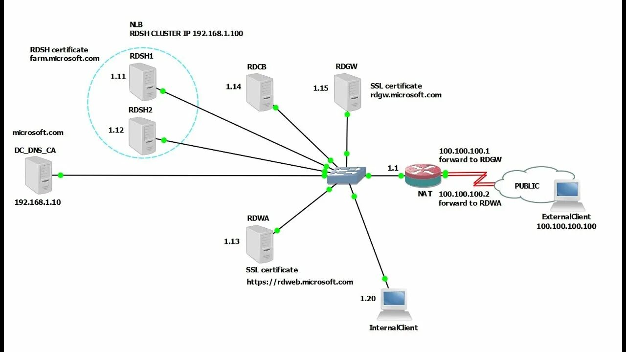 Rd gateway