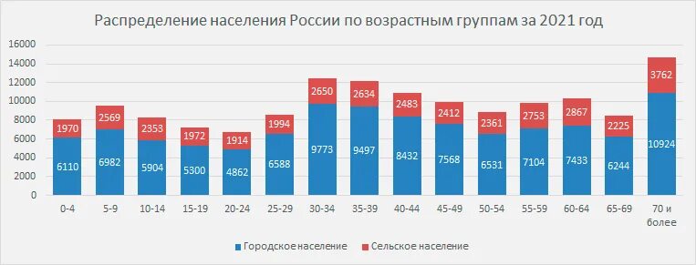 Распределение населения по возрастным группам в России 2020. Население России по возрастным группам 2020. Население России на 2021 численность. Распределение населения России по возрастным группам график.