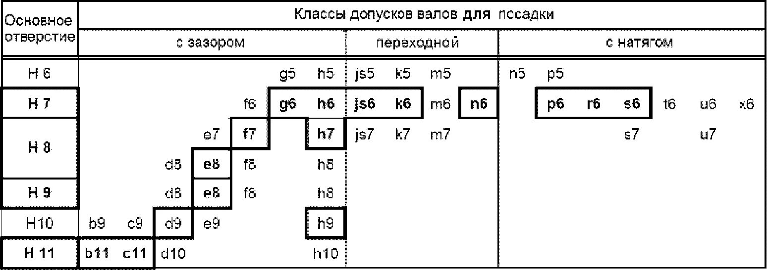 Посадка в системе вала. Посадки с натягом в системе вала и отверстия. посадка с натягом таблица в системе вал. предпочтительные посадки с зазором в системе отверстия. обозначение посадки с зазором в системе вала.