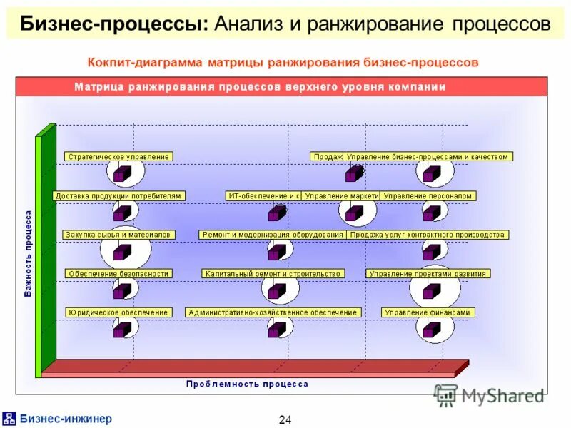 оценка уровня рисков. ранжирование бизнес-процессов. ранжирование процессов. анализ бизнес-процессов организации. понятия ранжирования в бизнес процессов.