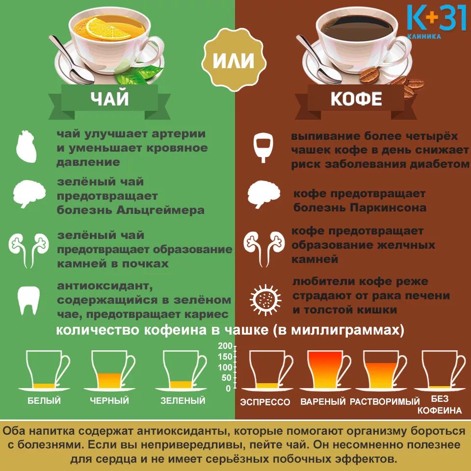 Можно пить кофе при похудении с молоком. Кофеин в чае. Что полезнее чай или кофе. Польза чая. Чем полезен чай.